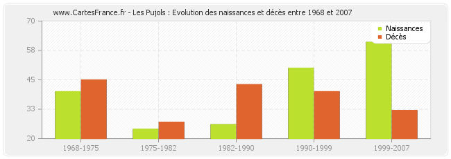 Les Pujols : Evolution des naissances et décès entre 1968 et 2007